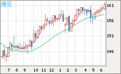 米ドル/円チャート(USD/JPY)週足
