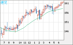 米ドル/円チャート（USD/JPY）週足