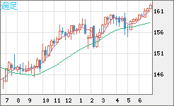 米ドル/円チャート（USD/JPY）週足