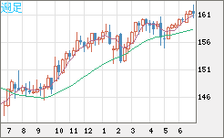 米ドル/円チャート(USD/JPY)週足