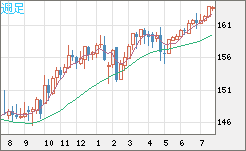 米ドル/円チャート（USD/JPY）週足