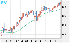 米ドル/円チャート(USD/JPY)週足