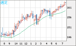 米ドル/円チャート(USD/JPY)週足