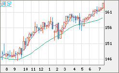 米ドル/円チャート(USD/JPY)週足