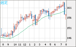 米ドル/円チャート(USD/JPY)週足