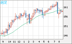 米ドル/円チャート（USD/JPY）週足