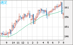 米ドル/円チャート(USD/JPY)週足