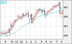 米ドル/円チャート(USD/JPY)週足