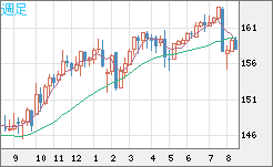 米ドル/円チャート（USD/JPY）週足