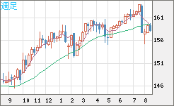 米ドル/円チャート（USD/JPY）週足