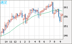 米ドル/円チャート(USD/JPY)週足
