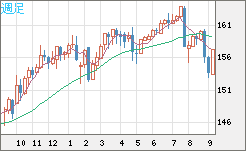 米ドル/円チャート(USD/JPY)週足