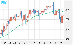 米ドル/円チャート(USD/JPY)週足