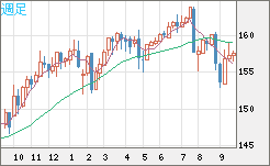 米ドル/円チャート（USD/JPY）週足