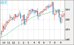 米ドル/円チャート（USD/JPY）週足
