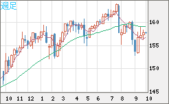 米ドル/円チャート(USD/JPY)週足