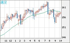 米ドル/円チャート(USD/JPY)週足