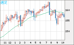 米ドル/円チャート(USD/JPY)週足