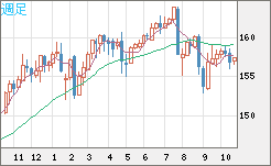 米ドル/円チャート(USD/JPY)週足