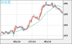 米ドル/円チャート（USD/JPY）30分足