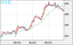 米ドル/円チャート（USD/JPY）30分足