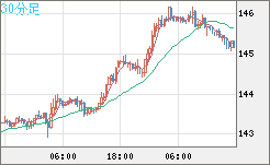 米ドル/円チャート（USD/JPY）30分足