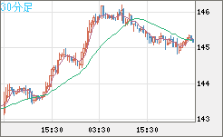 米ドル/円チャート（USD/JPY）30分足