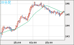 米ドル/円チャート（USD/JPY）30分足