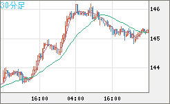 米ドル/円チャート（USD/JPY）30分足