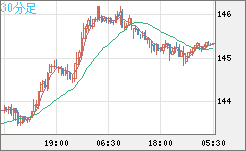 米ドル/円チャート（USD/JPY）30分足
