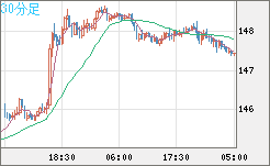 米ドル/円チャート（USD/JPY）30分足