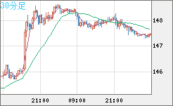 米ドル/円チャート（USD/JPY）30分足