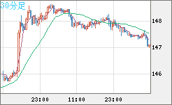 米ドル/円チャート（USD/JPY）30分足