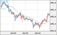 米ドル/円チャート（USD/JPY）30分足