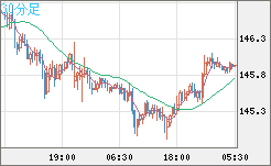 米ドル/円チャート（USD/JPY）30分足