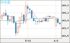 米ドル/円チャート（USD/JPY）30分足