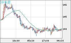 米ドル/円チャート（USD/JPY）30分足