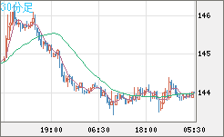 米ドル/円チャート（USD/JPY）30分足