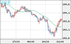 米ドル/円チャート（USD/JPY）30分足