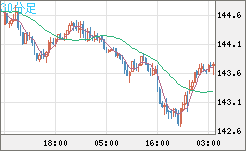 米ドル/円チャート（USD/JPY）30分足