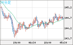 米ドル/円チャート（USD/JPY）30分足