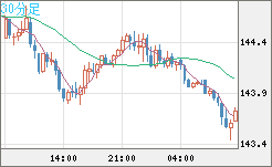 米ドル/円チャート（USD/JPY）30分足