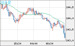 米ドル/円チャート（USD/JPY）30分足