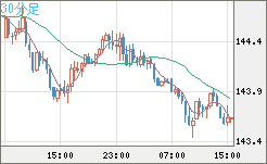 米ドル/円チャート（USD/JPY）30分足