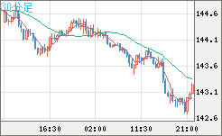 米ドル/円チャート（USD/JPY）30分足