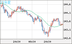 米ドル/円チャート（USD/JPY）30分足