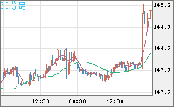 米ドル/円チャート（USD/JPY）30分足