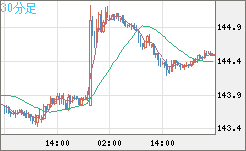 米ドル/円チャート（USD/JPY）30分足