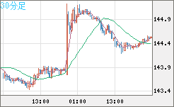 米ドル/円チャート（USD/JPY）30分足
