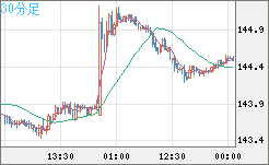 米ドル/円チャート（USD/JPY）30分足